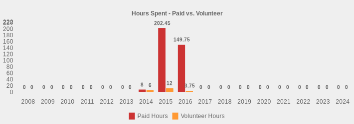 Hours Spent - Paid vs. Volunteer (Paid Hours:2008=0,2009=0,2010=0,2011=0,2012=0,2013=0,2014=8,2015=202.45,2016=149.75,2017=0,2018=0,2019=0,2020=0,2021=0,2022=0,2023=0,2024=0|Volunteer Hours:2008=0,2009=0,2010=0,2011=0,2012=0,2013=0,2014=6,2015=12.0,2016=3.75,2017=0,2018=0,2019=0,2020=0,2021=0,2022=0,2023=0,2024=0|)