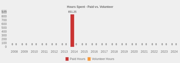 Hours Spent - Paid vs. Volunteer (Paid Hours:2008=0,2009=0,2010=0,2011=0,2012=0,2013=0,2014=851.25,2015=0,2016=0,2017=0,2018=0,2019=0,2020=0,2021=0,2022=0,2023=0,2024=0|Volunteer Hours:2008=0,2009=0,2010=0,2011=0,2012=0,2013=0,2014=0,2015=0,2016=0,2017=0,2018=0,2019=0,2020=0,2021=0,2022=0,2023=0,2024=0|)