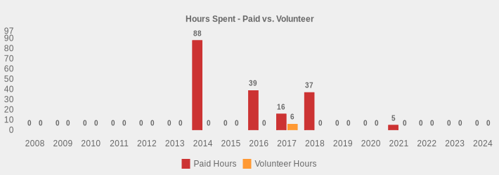 Hours Spent - Paid vs. Volunteer (Paid Hours:2008=0,2009=0,2010=0,2011=0,2012=0,2013=0,2014=88,2015=0,2016=39,2017=16,2018=37,2019=0,2020=0,2021=5,2022=0,2023=0,2024=0|Volunteer Hours:2008=0,2009=0,2010=0,2011=0,2012=0,2013=0,2014=0,2015=0,2016=0,2017=6,2018=0,2019=0,2020=0,2021=0,2022=0,2023=0,2024=0|)