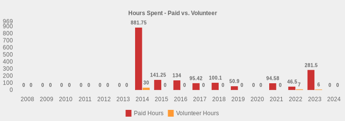 Hours Spent - Paid vs. Volunteer (Paid Hours:2008=0,2009=0,2010=0,2011=0,2012=0,2013=0,2014=881.75,2015=141.25,2016=134.0,2017=95.42,2018=100.10,2019=50.90,2020=0,2021=94.58,2022=46.5,2023=281.5,2024=0|Volunteer Hours:2008=0,2009=0,2010=0,2011=0,2012=0,2013=0,2014=30,2015=0,2016=0,2017=0,2018=0,2019=0,2020=0,2021=0,2022=7,2023=6,2024=0|)