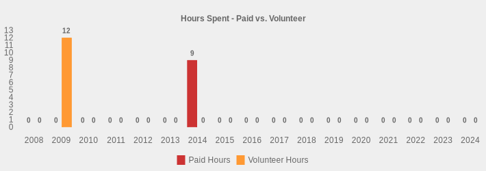 Hours Spent - Paid vs. Volunteer (Paid Hours:2008=0,2009=0,2010=0,2011=0,2012=0,2013=0,2014=9,2015=0,2016=0,2017=0,2018=0,2019=0,2020=0,2021=0,2022=0,2023=0,2024=0|Volunteer Hours:2008=0,2009=12,2010=0,2011=0,2012=0,2013=0,2014=0,2015=0,2016=0,2017=0,2018=0,2019=0,2020=0,2021=0,2022=0,2023=0,2024=0|)