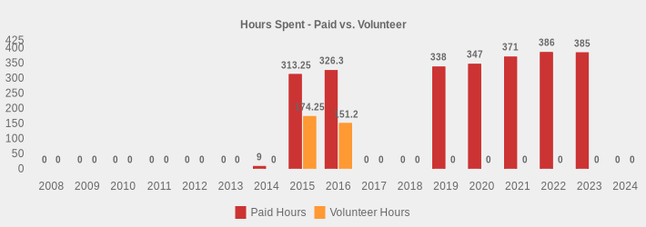Hours Spent - Paid vs. Volunteer (Paid Hours:2008=0,2009=0,2010=0,2011=0,2012=0,2013=0,2014=9,2015=313.25,2016=326.3,2017=0,2018=0,2019=338,2020=347,2021=371,2022=386,2023=385,2024=0|Volunteer Hours:2008=0,2009=0,2010=0,2011=0,2012=0,2013=0,2014=0,2015=174.25,2016=151.2,2017=0,2018=0,2019=0,2020=0,2021=0,2022=0,2023=0,2024=0|)