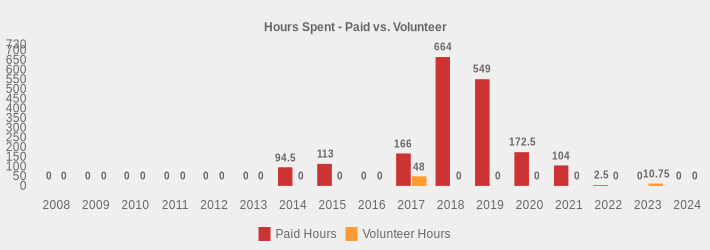Hours Spent - Paid vs. Volunteer (Paid Hours:2008=0,2009=0,2010=0,2011=0,2012=0,2013=0,2014=94.5,2015=113,2016=0,2017=166,2018=664,2019=549,2020=172.5,2021=104,2022=2.5,2023=0,2024=0|Volunteer Hours:2008=0,2009=0,2010=0,2011=0,2012=0,2013=0,2014=0,2015=0,2016=0,2017=48,2018=0,2019=0,2020=0,2021=0,2022=0,2023=10.75,2024=0|)