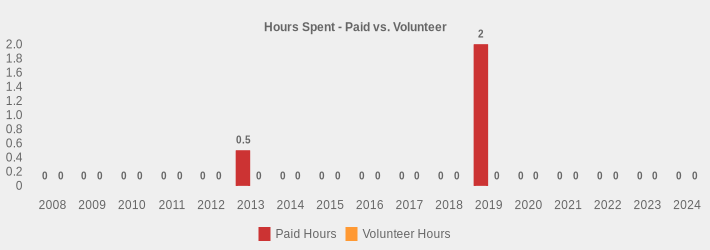 Hours Spent - Paid vs. Volunteer (Paid Hours:2008=0,2009=0,2010=0,2011=0,2012=0,2013=0.5,2014=0,2015=0,2016=0,2017=0,2018=0,2019=2,2020=0,2021=0,2022=0,2023=0,2024=0|Volunteer Hours:2008=0,2009=0,2010=0,2011=0,2012=0,2013=0,2014=0,2015=0,2016=0,2017=0,2018=0,2019=0,2020=0,2021=0,2022=0,2023=0,2024=0|)