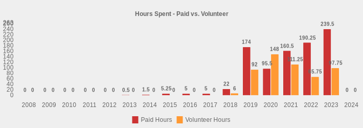 Hours Spent - Paid vs. Volunteer (Paid Hours:2008=0,2009=0,2010=0,2011=0,2012=0,2013=0.5,2014=1.5,2015=5.25,2016=5,2017=5,2018=22,2019=174,2020=95.5,2021=160.5,2022=190.25,2023=239.5,2024=0|Volunteer Hours:2008=0,2009=0,2010=0,2011=0,2012=0,2013=0,2014=0,2015=0,2016=0,2017=0,2018=6,2019=92,2020=148,2021=111.25,2022=65.75,2023=97.75,2024=0|)