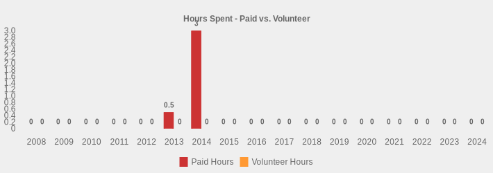 Hours Spent - Paid vs. Volunteer (Paid Hours:2008=0,2009=0,2010=0,2011=0,2012=0,2013=0.5,2014=3.5,2015=0,2016=0,2017=0,2018=0,2019=0,2020=0,2021=0,2022=0,2023=0,2024=0|Volunteer Hours:2008=0,2009=0,2010=0,2011=0,2012=0,2013=0,2014=0,2015=0,2016=0,2017=0,2018=0,2019=0,2020=0,2021=0,2022=0,2023=0,2024=0|)