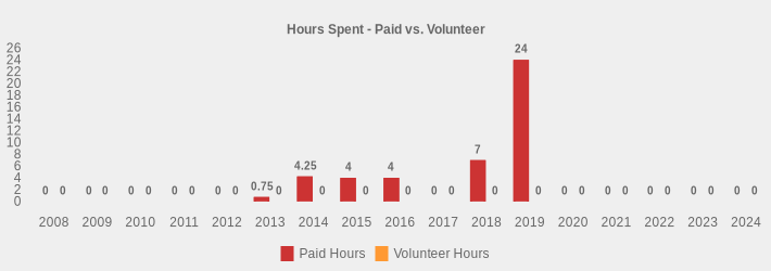 Hours Spent - Paid vs. Volunteer (Paid Hours:2008=0,2009=0,2010=0,2011=0,2012=0,2013=0.75,2014=4.25,2015=4,2016=4,2017=0,2018=7.0,2019=24,2020=0,2021=0,2022=0,2023=0,2024=0|Volunteer Hours:2008=0,2009=0,2010=0,2011=0,2012=0,2013=0,2014=0,2015=0,2016=0,2017=0,2018=0,2019=0,2020=0,2021=0,2022=0,2023=0,2024=0|)