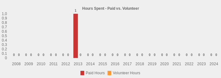 Hours Spent - Paid vs. Volunteer (Paid Hours:2008=0,2009=0,2010=0,2011=0,2012=0,2013=1,2014=0,2015=0,2016=0,2017=0,2018=0,2019=0,2020=0,2021=0,2022=0,2023=0,2024=0|Volunteer Hours:2008=0,2009=0,2010=0,2011=0,2012=0,2013=0,2014=0,2015=0,2016=0,2017=0,2018=0,2019=0,2020=0,2021=0,2022=0,2023=0,2024=0|)