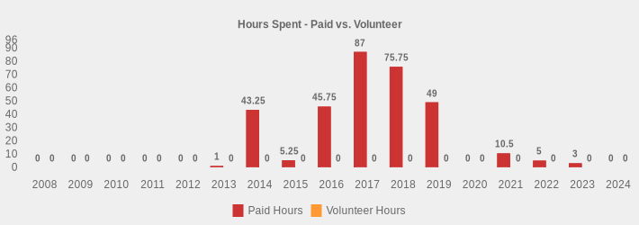 Hours Spent - Paid vs. Volunteer (Paid Hours:2008=0,2009=0,2010=0,2011=0,2012=0,2013=1,2014=43.25,2015=5.25,2016=45.75,2017=87,2018=75.75,2019=49,2020=0,2021=10.5,2022=5,2023=3,2024=0|Volunteer Hours:2008=0,2009=0,2010=0,2011=0,2012=0,2013=0,2014=0,2015=0,2016=0,2017=0,2018=0,2019=0,2020=0,2021=0,2022=0,2023=0,2024=0|)