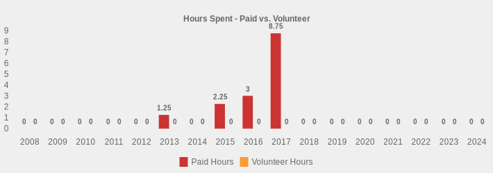 Hours Spent - Paid vs. Volunteer (Paid Hours:2008=0,2009=0,2010=0,2011=0,2012=0,2013=1.25,2014=0,2015=2.25,2016=3,2017=8.75,2018=0,2019=0,2020=0,2021=0,2022=0,2023=0,2024=0|Volunteer Hours:2008=0,2009=0,2010=0,2011=0,2012=0,2013=0,2014=0,2015=0,2016=0,2017=0,2018=0,2019=0,2020=0,2021=0,2022=0,2023=0,2024=0|)