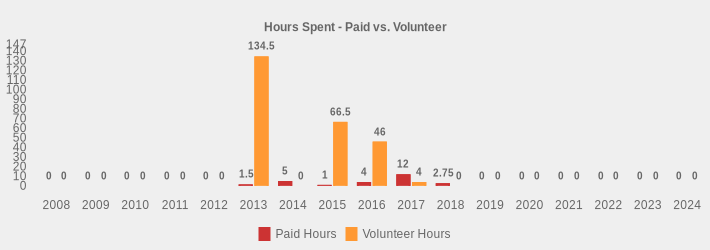 Hours Spent - Paid vs. Volunteer (Paid Hours:2008=0,2009=0,2010=0,2011=0,2012=0,2013=1.5,2014=5,2015=1,2016=4,2017=12,2018=2.75,2019=0,2020=0,2021=0,2022=0,2023=0,2024=0|Volunteer Hours:2008=0,2009=0,2010=0,2011=0,2012=0,2013=134.5,2014=0,2015=66.5,2016=46,2017=4,2018=0,2019=0,2020=0,2021=0,2022=0,2023=0,2024=0|)