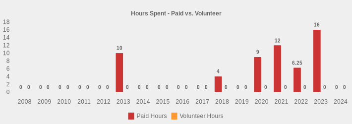Hours Spent - Paid vs. Volunteer (Paid Hours:2008=0,2009=0,2010=0,2011=0,2012=0,2013=10,2014=0,2015=0,2016=0,2017=0,2018=4,2019=0,2020=9,2021=12,2022=6.25,2023=16,2024=0|Volunteer Hours:2008=0,2009=0,2010=0,2011=0,2012=0,2013=0,2014=0,2015=0,2016=0,2017=0,2018=0,2019=0,2020=0,2021=0,2022=0,2023=0,2024=0|)