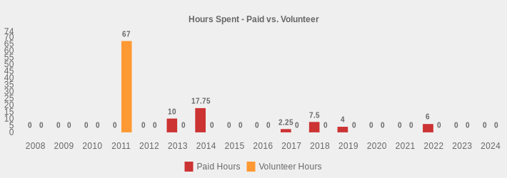 Hours Spent - Paid vs. Volunteer (Paid Hours:2008=0,2009=0,2010=0,2011=0,2012=0,2013=10,2014=17.75,2015=0,2016=0,2017=2.25,2018=7.5,2019=4,2020=0,2021=0,2022=6,2023=0,2024=0|Volunteer Hours:2008=0,2009=0,2010=0,2011=67,2012=0,2013=0,2014=0,2015=0,2016=0,2017=0,2018=0,2019=0,2020=0,2021=0,2022=0,2023=0,2024=0|)