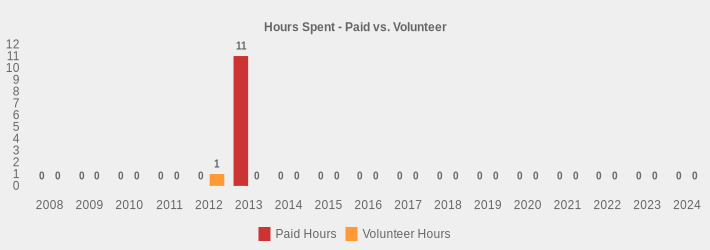 Hours Spent - Paid vs. Volunteer (Paid Hours:2008=0,2009=0,2010=0,2011=0,2012=0,2013=11,2014=0,2015=0,2016=0,2017=0,2018=0,2019=0,2020=0,2021=0,2022=0,2023=0,2024=0|Volunteer Hours:2008=0,2009=0,2010=0,2011=0,2012=1,2013=0,2014=0,2015=0,2016=0,2017=0,2018=0,2019=0,2020=0,2021=0,2022=0,2023=0,2024=0|)