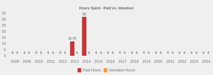 Hours Spent - Paid vs. Volunteer (Paid Hours:2008=0,2009=0,2010=0,2011=0,2012=0,2013=11.75,2014=32,2015=0,2016=0,2017=0,2018=0,2019=0,2020=0,2021=0,2022=0,2023=0,2024=0|Volunteer Hours:2008=0,2009=0,2010=0,2011=0,2012=0,2013=0,2014=0,2015=0,2016=0,2017=0,2018=0,2019=0,2020=0,2021=0,2022=0,2023=0,2024=0|)