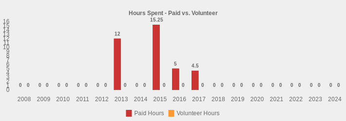 Hours Spent - Paid vs. Volunteer (Paid Hours:2008=0,2009=0,2010=0,2011=0,2012=0,2013=12,2014=0,2015=15.25,2016=5,2017=4.5,2018=0,2019=0,2020=0,2021=0,2022=0,2023=0,2024=0|Volunteer Hours:2008=0,2009=0,2010=0,2011=0,2012=0,2013=0,2014=0,2015=0,2016=0,2017=0,2018=0,2019=0,2020=0,2021=0,2022=0,2023=0,2024=0|)