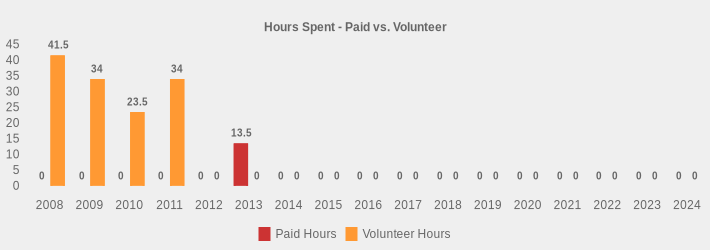 Hours Spent - Paid vs. Volunteer (Paid Hours:2008=0,2009=0,2010=0,2011=0,2012=0,2013=13.5,2014=0,2015=0,2016=0,2017=0,2018=0,2019=0,2020=0,2021=0,2022=0,2023=0,2024=0|Volunteer Hours:2008=41.5,2009=34,2010=23.5,2011=34,2012=0,2013=0,2014=0,2015=0,2016=0,2017=0,2018=0,2019=0,2020=0,2021=0,2022=0,2023=0,2024=0|)