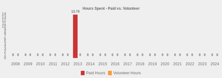Hours Spent - Paid vs. Volunteer (Paid Hours:2008=0,2009=0,2010=0,2011=0,2012=0,2013=13.75,2014=0,2015=0,2016=0,2017=0,2018=0,2019=0,2020=0,2021=0,2022=0,2023=0,2024=0|Volunteer Hours:2008=0,2009=0,2010=0,2011=0,2012=0,2013=0,2014=0,2015=0,2016=0,2017=0,2018=0,2019=0,2020=0,2021=0,2022=0,2023=0,2024=0|)