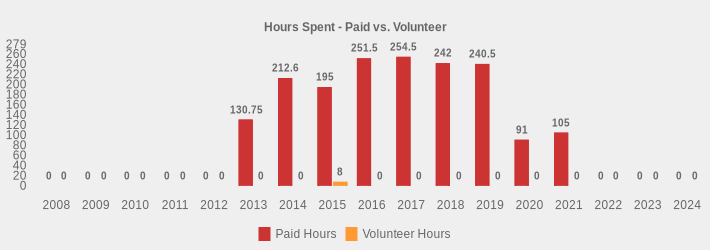 Hours Spent - Paid vs. Volunteer (Paid Hours:2008=0,2009=0,2010=0,2011=0,2012=0,2013=130.75,2014=212.60,2015=195,2016=251.5,2017=254.5,2018=242,2019=240.5,2020=91,2021=105,2022=0,2023=0,2024=0|Volunteer Hours:2008=0,2009=0,2010=0,2011=0,2012=0,2013=0,2014=0,2015=8,2016=0,2017=0,2018=0,2019=0,2020=0,2021=0,2022=0,2023=0,2024=0|)
