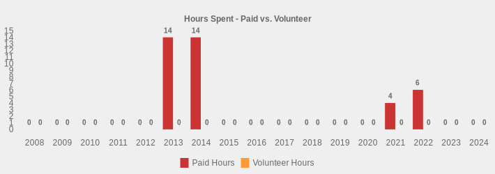 Hours Spent - Paid vs. Volunteer (Paid Hours:2008=0,2009=0,2010=0,2011=0,2012=0,2013=14,2014=14,2015=0,2016=0,2017=0,2018=0,2019=0,2020=0,2021=4,2022=6,2023=0,2024=0|Volunteer Hours:2008=0,2009=0,2010=0,2011=0,2012=0,2013=0,2014=0,2015=0,2016=0,2017=0,2018=0,2019=0,2020=0,2021=0,2022=0,2023=0,2024=0|)