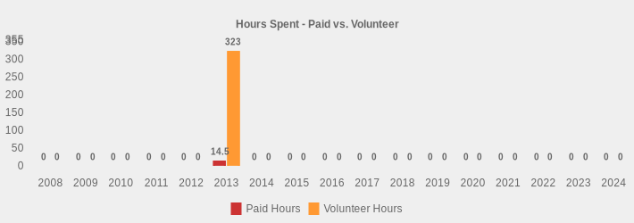 Hours Spent - Paid vs. Volunteer (Paid Hours:2008=0,2009=0,2010=0,2011=0,2012=0,2013=14.5,2014=0,2015=0,2016=0,2017=0,2018=0,2019=0,2020=0,2021=0,2022=0,2023=0,2024=0|Volunteer Hours:2008=0,2009=0,2010=0,2011=0,2012=0,2013=323,2014=0,2015=0,2016=0,2017=0,2018=0,2019=0,2020=0,2021=0,2022=0,2023=0,2024=0|)