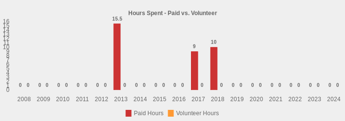 Hours Spent - Paid vs. Volunteer (Paid Hours:2008=0,2009=0,2010=0,2011=0,2012=0,2013=15.5,2014=0,2015=0,2016=0,2017=9.0,2018=10,2019=0,2020=0,2021=0,2022=0,2023=0,2024=0|Volunteer Hours:2008=0,2009=0,2010=0,2011=0,2012=0,2013=0,2014=0,2015=0,2016=0,2017=0,2018=0,2019=0,2020=0,2021=0,2022=0,2023=0,2024=0|)
