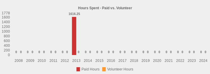 Hours Spent - Paid vs. Volunteer (Paid Hours:2008=0,2009=0,2010=0,2011=0,2012=0,2013=1616.25,2014=0,2015=0,2016=0,2017=0,2018=0,2019=0,2020=0,2021=0,2022=0,2023=0,2024=0|Volunteer Hours:2008=0,2009=0,2010=0,2011=0,2012=0,2013=0,2014=0,2015=0,2016=0,2017=0,2018=0,2019=0,2020=0,2021=0,2022=0,2023=0,2024=0|)