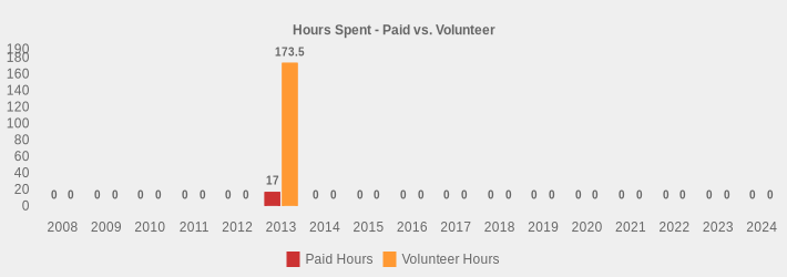 Hours Spent - Paid vs. Volunteer (Paid Hours:2008=0,2009=0,2010=0,2011=0,2012=0,2013=17,2014=0,2015=0,2016=0,2017=0,2018=0,2019=0,2020=0,2021=0,2022=0,2023=0,2024=0|Volunteer Hours:2008=0,2009=0,2010=0,2011=0,2012=0,2013=173.5,2014=0,2015=0,2016=0,2017=0,2018=0,2019=0,2020=0,2021=0,2022=0,2023=0,2024=0|)