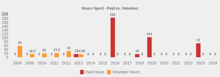 Hours Spent - Paid vs. Volunteer (Paid Hours:2008=0,2009=0,2010=0,2011=0,2012=0,2013=17,2014=0,2015=0,2016=205,2017=0,2018=16,2019=104,2020=0,2021=0,2022=0,2023=72,2024=0|Volunteer Hours:2008=59,2009=16.5,2010=20,2011=21.5,2012=32,2013=14.95,2014=0,2015=0,2016=0,2017=0,2018=0,2019=0,2020=0,2021=0,2022=0,2023=0,2024=0|)