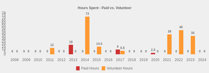 Hours Spent - Paid vs. Volunteer (Paid Hours:2008=0,2009=0,2010=0,2011=0,2012=0,2013=18,2014=0,2015=0,2016=0,2017=9,2018=0,2019=0,2020=2.5,2021=0,2022=0,2023=0,2024=0|Volunteer Hours:2008=0,2009=0,2010=0,2011=12,2012=0,2013=0,2014=72,2015=14.5,2016=0,2017=6.5,2018=0,2019=0,2020=0,2021=38,2022=46,2023=35,2024=0|)