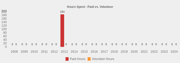 Hours Spent - Paid vs. Volunteer (Paid Hours:2008=0,2009=0,2010=0,2011=0,2012=0,2013=184,2014=0,2015=0,2016=0,2017=0,2018=0,2019=0,2020=0,2021=0,2022=0,2023=0,2024=0|Volunteer Hours:2008=0,2009=0,2010=0,2011=0,2012=0,2013=0,2014=0,2015=0,2016=0,2017=0,2018=0,2019=0,2020=0,2021=0,2022=0,2023=0,2024=0|)