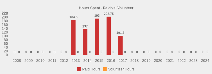 Hours Spent - Paid vs. Volunteer (Paid Hours:2008=0,2009=0,2010=0,2011=0,2012=0,2013=184.5,2014=137,2015=193,2016=202.75,2017=101.5,2018=0,2019=0,2020=0,2021=0,2022=0,2023=0,2024=0|Volunteer Hours:2008=0,2009=0,2010=0,2011=0,2012=0,2013=0,2014=0,2015=0,2016=0,2017=0,2018=0,2019=0,2020=0,2021=0,2022=0,2023=0,2024=0|)