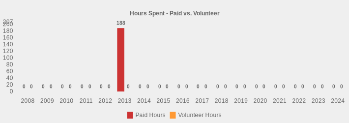 Hours Spent - Paid vs. Volunteer (Paid Hours:2008=0,2009=0,2010=0,2011=0,2012=0,2013=188,2014=0,2015=0,2016=0,2017=0,2018=0,2019=0,2020=0,2021=0,2022=0,2023=0,2024=0|Volunteer Hours:2008=0,2009=0,2010=0,2011=0,2012=0,2013=0,2014=0,2015=0,2016=0,2017=0,2018=0,2019=0,2020=0,2021=0,2022=0,2023=0,2024=0|)