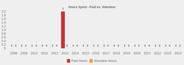 Hours Spent - Paid vs. Volunteer (Paid Hours:2008=0,2009=0,2010=0,2011=0,2012=0,2013=2,2014=0,2015=0,2016=0,2017=0,2018=0,2019=0,2020=0,2021=0,2022=0,2023=0,2024=0|Volunteer Hours:2008=0,2009=0,2010=0,2011=0,2012=0,2013=0,2014=0,2015=0,2016=0,2017=0,2018=0,2019=0,2020=0,2021=0,2022=0,2023=0,2024=0|)