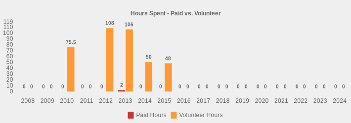 Hours Spent - Paid vs. Volunteer (Paid Hours:2008=0,2009=0,2010=0,2011=0,2012=0,2013=2,2014=0,2015=0,2016=0,2017=0,2018=0,2019=0,2020=0,2021=0,2022=0,2023=0,2024=0|Volunteer Hours:2008=0,2009=0,2010=75.5,2011=0,2012=108,2013=106,2014=50,2015=48,2016=0,2017=0,2018=0,2019=0,2020=0,2021=0,2022=0,2023=0,2024=0|)