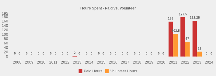 Hours Spent - Paid vs. Volunteer (Paid Hours:2008=0,2009=0,2010=0,2011=0,2012=0,2013=2,2014=0,2015=0,2016=0,2017=0,2018=0,2019=0,2020=0,2021=158,2022=177.5,2023=162.25,2024=0|Volunteer Hours:2008=0,2009=0,2010=0,2011=0,2012=0,2013=0,2014=0,2015=0,2016=0,2017=0,2018=0,2019=0,2020=0,2021=102.5,2022=67,2023=22,2024=0|)