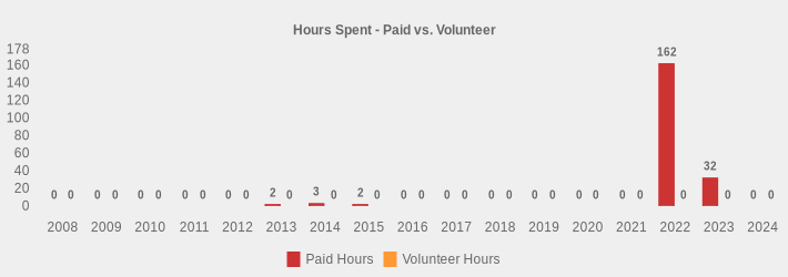 Hours Spent - Paid vs. Volunteer (Paid Hours:2008=0,2009=0,2010=0,2011=0,2012=0,2013=2,2014=3,2015=2,2016=0,2017=0,2018=0,2019=0,2020=0,2021=0,2022=162,2023=32,2024=0|Volunteer Hours:2008=0,2009=0,2010=0,2011=0,2012=0,2013=0,2014=0,2015=0,2016=0,2017=0,2018=0,2019=0,2020=0,2021=0,2022=0,2023=0,2024=0|)