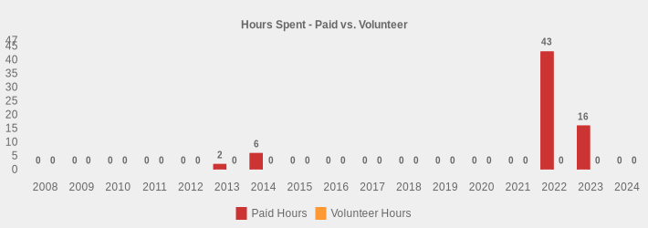 Hours Spent - Paid vs. Volunteer (Paid Hours:2008=0,2009=0,2010=0,2011=0,2012=0,2013=2,2014=6,2015=0,2016=0,2017=0,2018=0,2019=0,2020=0,2021=0,2022=43,2023=16,2024=0|Volunteer Hours:2008=0,2009=0,2010=0,2011=0,2012=0,2013=0,2014=0,2015=0,2016=0,2017=0,2018=0,2019=0,2020=0,2021=0,2022=0,2023=0,2024=0|)