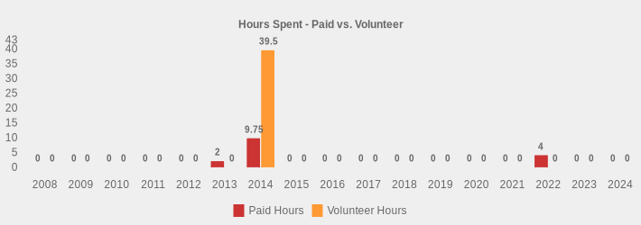 Hours Spent - Paid vs. Volunteer (Paid Hours:2008=0,2009=0,2010=0,2011=0,2012=0,2013=2,2014=9.75,2015=0,2016=0,2017=0,2018=0,2019=0,2020=0,2021=0,2022=4,2023=0,2024=0|Volunteer Hours:2008=0,2009=0,2010=0,2011=0,2012=0,2013=0,2014=39.5,2015=0,2016=0,2017=0,2018=0,2019=0,2020=0,2021=0,2022=0,2023=0,2024=0|)