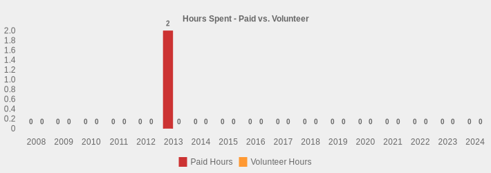 Hours Spent - Paid vs. Volunteer (Paid Hours:2008=0,2009=0,2010=0,2011=0,2012=0,2013=2.25,2014=0,2015=0,2016=0,2017=0,2018=0,2019=0,2020=0,2021=0,2022=0,2023=0,2024=0|Volunteer Hours:2008=0,2009=0,2010=0,2011=0,2012=0,2013=0,2014=0,2015=0,2016=0,2017=0,2018=0,2019=0,2020=0,2021=0,2022=0,2023=0,2024=0|)