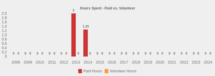 Hours Spent - Paid vs. Volunteer (Paid Hours:2008=0,2009=0,2010=0,2011=0,2012=0,2013=2.25,2014=1.25,2015=0,2016=0,2017=0,2018=0,2019=0,2020=0,2021=0,2022=0,2023=0,2024=0|Volunteer Hours:2008=0,2009=0,2010=0,2011=0,2012=0,2013=0,2014=0,2015=0,2016=0,2017=0,2018=0,2019=0,2020=0,2021=0,2022=0,2023=0,2024=0|)