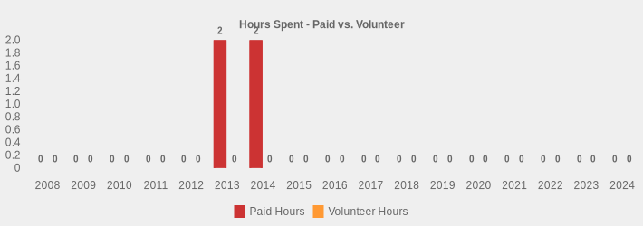 Hours Spent - Paid vs. Volunteer (Paid Hours:2008=0,2009=0,2010=0,2011=0,2012=0,2013=2.5,2014=2.75,2015=0,2016=0,2017=0,2018=0,2019=0,2020=0,2021=0,2022=0,2023=0,2024=0|Volunteer Hours:2008=0,2009=0,2010=0,2011=0,2012=0,2013=0,2014=0,2015=0,2016=0,2017=0,2018=0,2019=0,2020=0,2021=0,2022=0,2023=0,2024=0|)