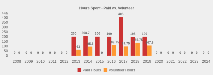 Hours Spent - Paid vs. Volunteer (Paid Hours:2008=0,2009=0,2010=0,2011=0,2012=0,2013=200,2014=208.7,2015=200,2016=199,2017=405.0,2018=198,2019=199,2020=0,2021=0,2022=0,2023=0,2024=0|Volunteer Hours:2008=0,2009=0,2010=0,2011=0,2012=0,2013=63,2014=95.5,2015=0,2016=109.75,2017=97.75,2018=135.75,2019=107.5,2020=0,2021=0,2022=0,2023=0,2024=0|)