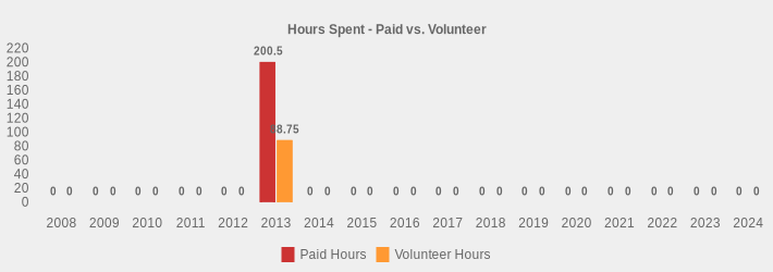 Hours Spent - Paid vs. Volunteer (Paid Hours:2008=0,2009=0,2010=0,2011=0,2012=0,2013=200.5,2014=0,2015=0,2016=0,2017=0,2018=0,2019=0,2020=0,2021=0,2022=0,2023=0,2024=0|Volunteer Hours:2008=0,2009=0,2010=0,2011=0,2012=0,2013=88.75,2014=0,2015=0,2016=0,2017=0,2018=0,2019=0,2020=0,2021=0,2022=0,2023=0,2024=0|)