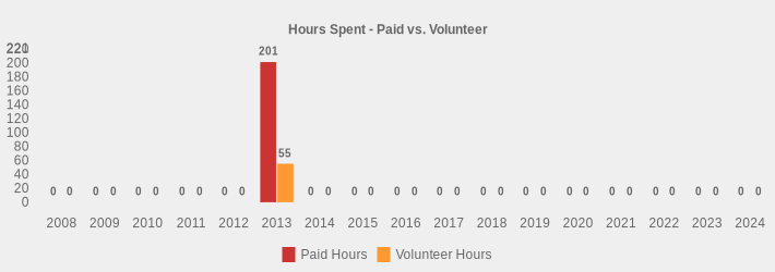 Hours Spent - Paid vs. Volunteer (Paid Hours:2008=0,2009=0,2010=0,2011=0,2012=0,2013=201,2014=0,2015=0,2016=0,2017=0,2018=0,2019=0,2020=0,2021=0,2022=0,2023=0,2024=0|Volunteer Hours:2008=0,2009=0,2010=0,2011=0,2012=0,2013=55,2014=0,2015=0,2016=0,2017=0,2018=0,2019=0,2020=0,2021=0,2022=0,2023=0,2024=0|)