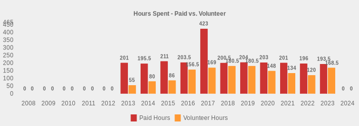Hours Spent - Paid vs. Volunteer (Paid Hours:2008=0,2009=0,2010=0,2011=0,2012=0,2013=201,2014=195.5,2015=211,2016=203.5,2017=423.0,2018=200.5,2019=204,2020=203,2021=201,2022=196,2023=193.5,2024=0|Volunteer Hours:2008=0,2009=0,2010=0,2011=0,2012=0,2013=55,2014=80,2015=86,2016=156.5,2017=169,2018=180.5,2019=180.5,2020=148,2021=134,2022=120,2023=168.5,2024=0|)