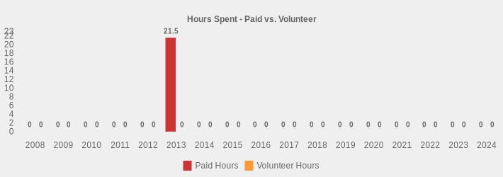 Hours Spent - Paid vs. Volunteer (Paid Hours:2008=0,2009=0,2010=0,2011=0,2012=0,2013=21.5,2014=0,2015=0,2016=0,2017=0,2018=0,2019=0,2020=0,2021=0,2022=0,2023=0,2024=0|Volunteer Hours:2008=0,2009=0,2010=0,2011=0,2012=0,2013=0,2014=0,2015=0,2016=0,2017=0,2018=0,2019=0,2020=0,2021=0,2022=0,2023=0,2024=0|)