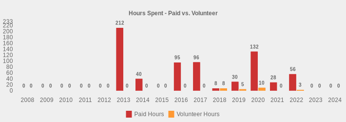 Hours Spent - Paid vs. Volunteer (Paid Hours:2008=0,2009=0,2010=0,2011=0,2012=0,2013=212,2014=40,2015=0,2016=95,2017=96,2018=8,2019=30,2020=132,2021=28,2022=56,2023=0,2024=0|Volunteer Hours:2008=0,2009=0,2010=0,2011=0,2012=0,2013=0,2014=0,2015=0,2016=0,2017=0,2018=8,2019=5,2020=10,2021=0,2022=3,2023=0,2024=0|)