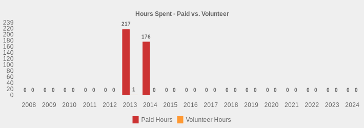 Hours Spent - Paid vs. Volunteer (Paid Hours:2008=0,2009=0,2010=0,2011=0,2012=0,2013=217,2014=176,2015=0,2016=0,2017=0,2018=0,2019=0,2020=0,2021=0,2022=0,2023=0,2024=0|Volunteer Hours:2008=0,2009=0,2010=0,2011=0,2012=0,2013=1,2014=0,2015=0,2016=0,2017=0,2018=0,2019=0,2020=0,2021=0,2022=0,2023=0,2024=0|)