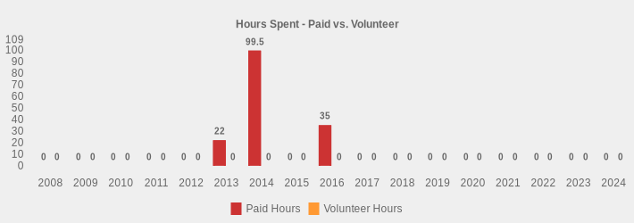 Hours Spent - Paid vs. Volunteer (Paid Hours:2008=0,2009=0,2010=0,2011=0,2012=0,2013=22,2014=99.5,2015=0,2016=35,2017=0,2018=0,2019=0,2020=0,2021=0,2022=0,2023=0,2024=0|Volunteer Hours:2008=0,2009=0,2010=0,2011=0,2012=0,2013=0,2014=0,2015=0,2016=0,2017=0,2018=0,2019=0,2020=0,2021=0,2022=0,2023=0,2024=0|)